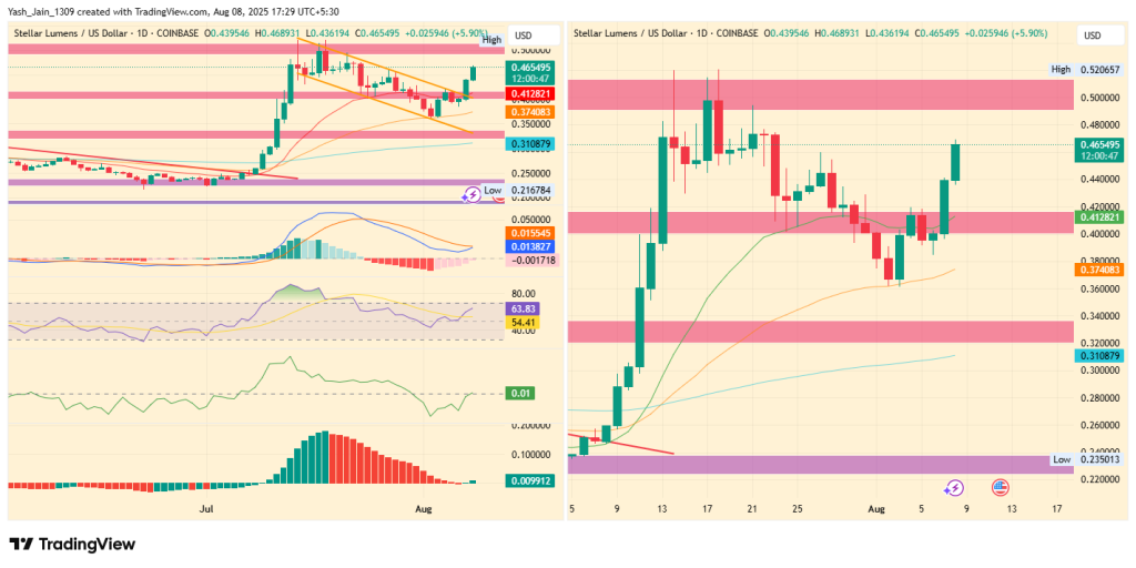 Stellar Price Today: Why XLM is Surging on August 8th