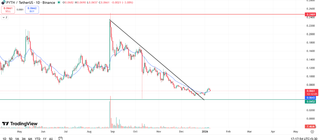 PYTH Price Prediction January 2026