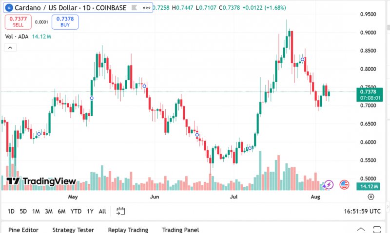2025/08/scree-1754633166.jpg + Solana, Cardano, Remittix and Shiba Inu price predictions: Which crypto will be the better bet for 2025? Cardano Price Predictions
