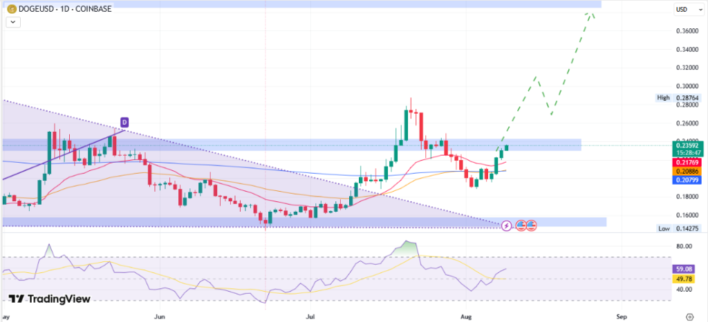 Dogecoin Price Targets August 2025
