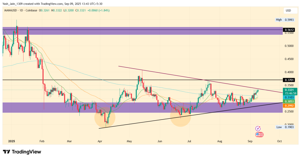 MANA Price Targets September 2025