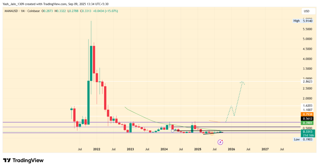 MANA Price Forecast 2025