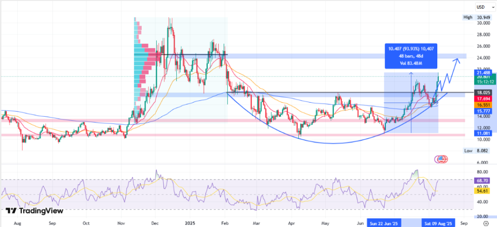 Chainlink Price Forecast 2025 (H2)