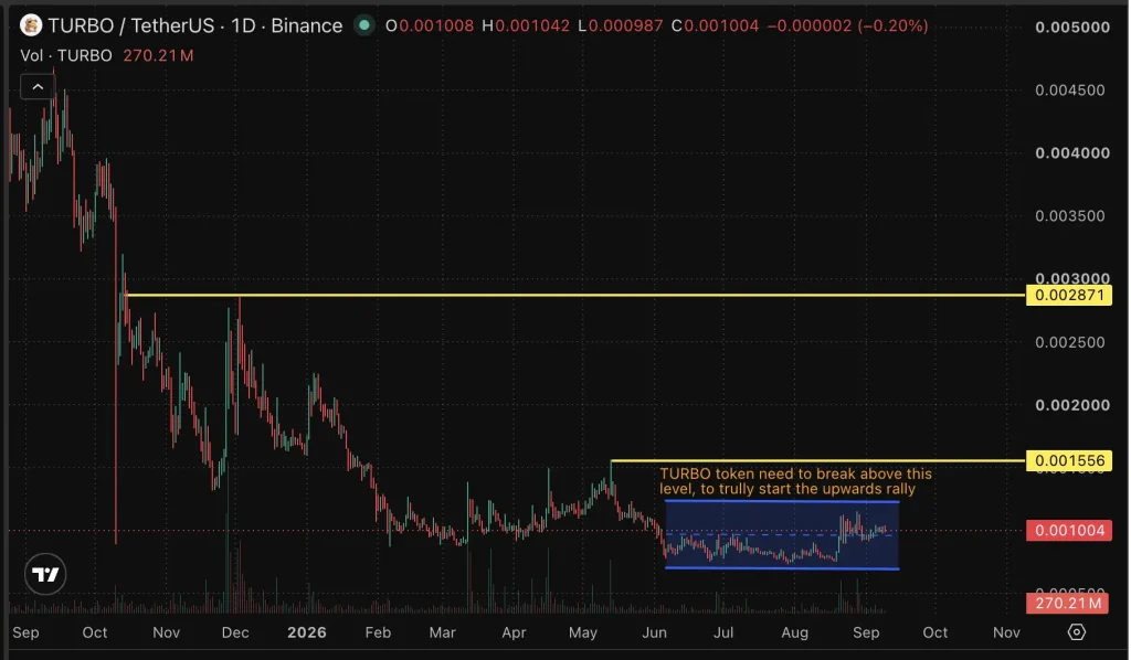 TURBO price chart