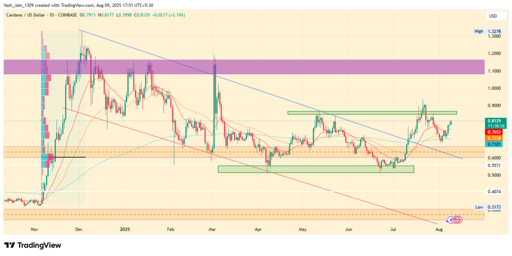 El precio de Cardano aumenta el 9 de agosto: ¿puede voltear $ 0.92 resistencia este mes?