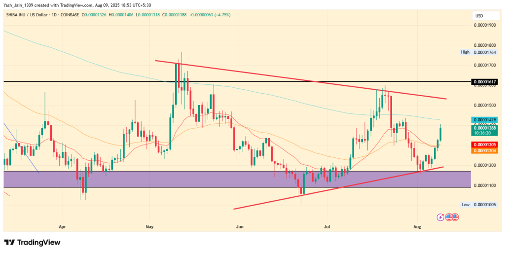 Could Reduced Reserves Fuel the Next Shiba Inu Price Rally?