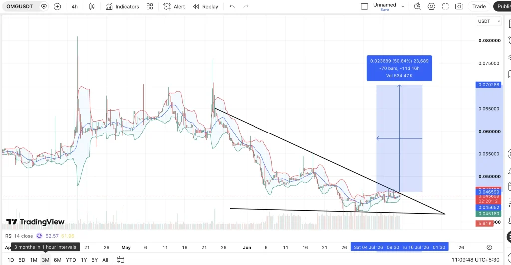 OMG price chart