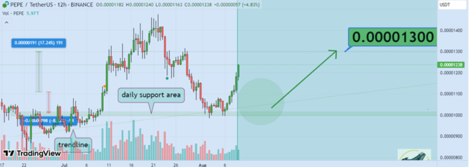 pointing to sustained buyer