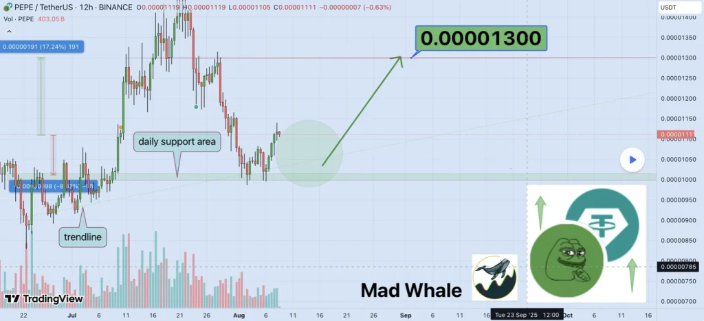 Daily Chart PEPE/USD - TradingView