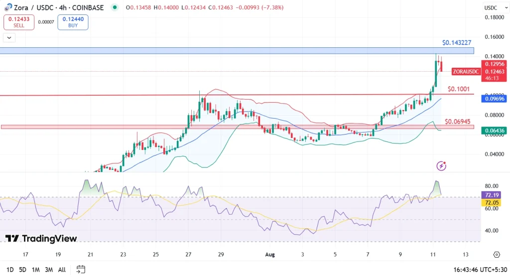 Zora Price Analysis 11-8-25