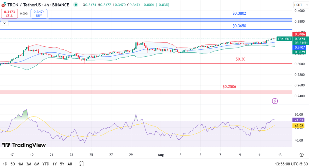 Tron Price Analysis 12-8-25