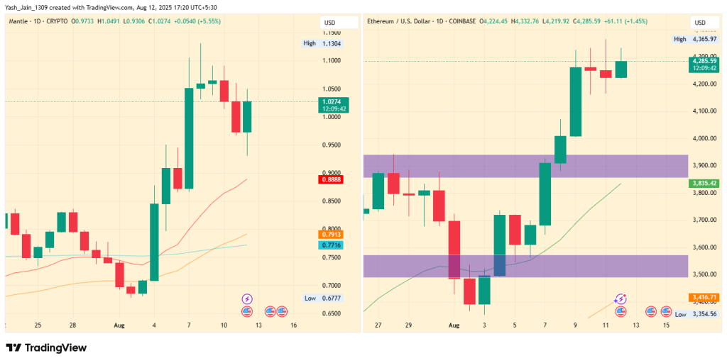 How Is Ethereum’s Uptrend & ByBit Partnership Fueling MNT Price Rally?

