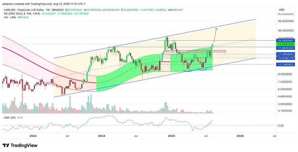 chainlink price