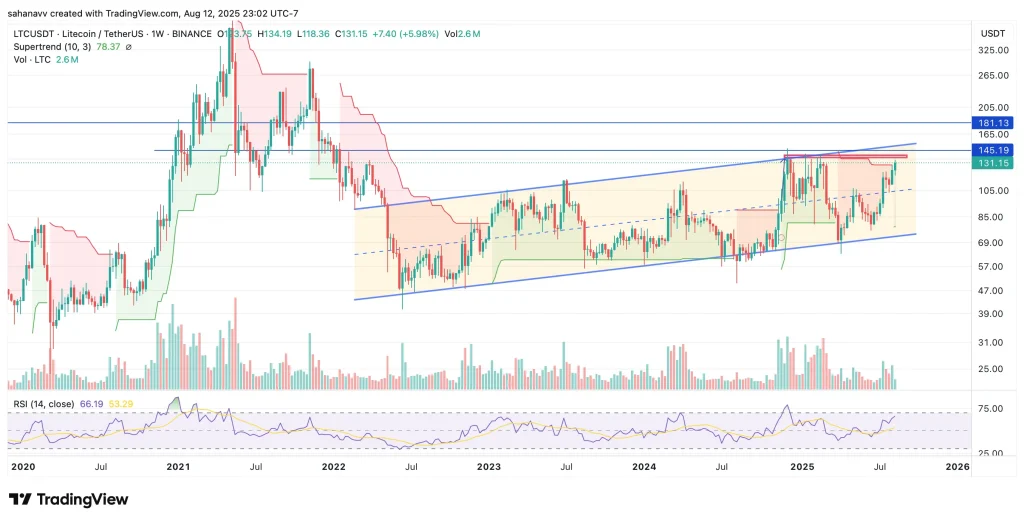 litecoin price
