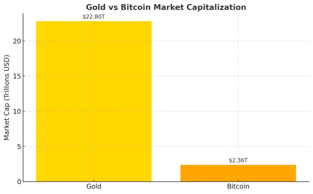 gold-vs-bitcoin-market-capitalization