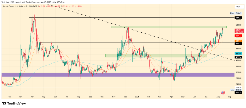 Bitcoin Cash Price Target August 2025