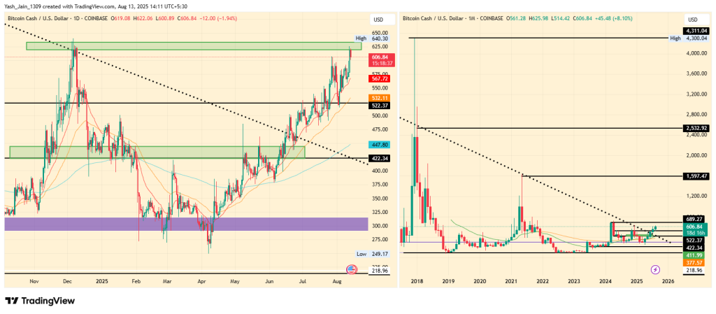 BCH Price