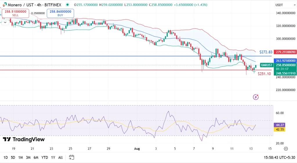 XMR Price Analysis 13-8-25