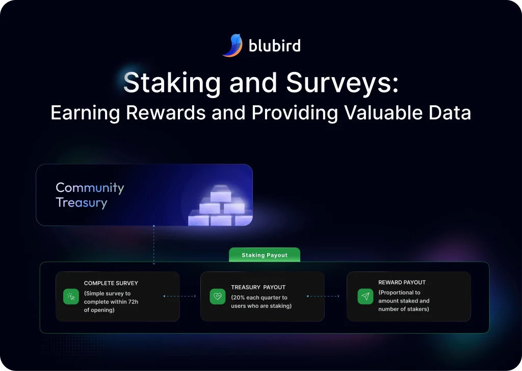 Blubird-Surveys