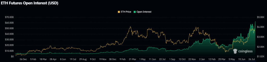 ETH Open Interest