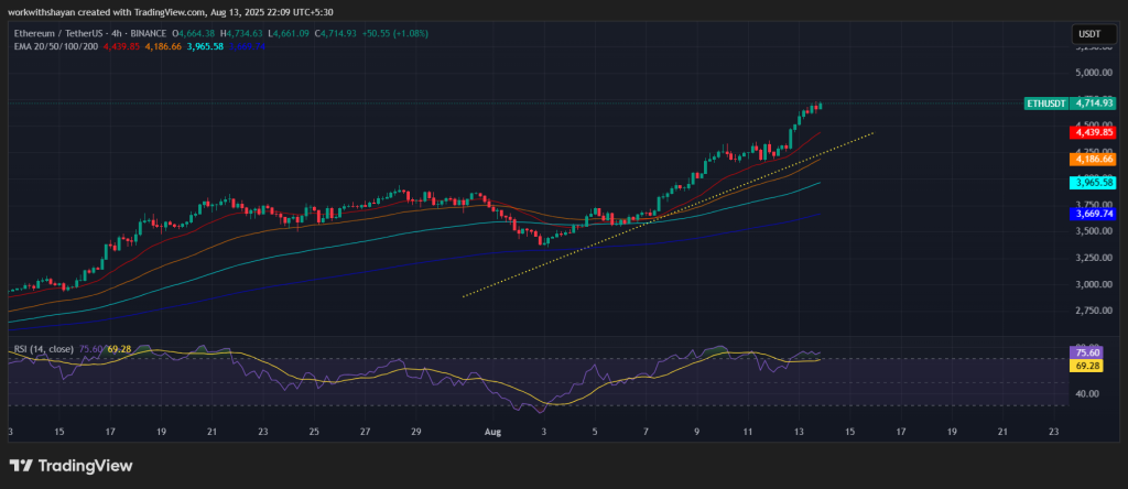 ETH/USDT Chart: TradingView