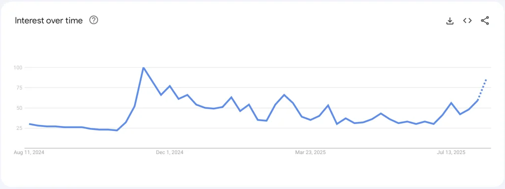 Bitcoin trends