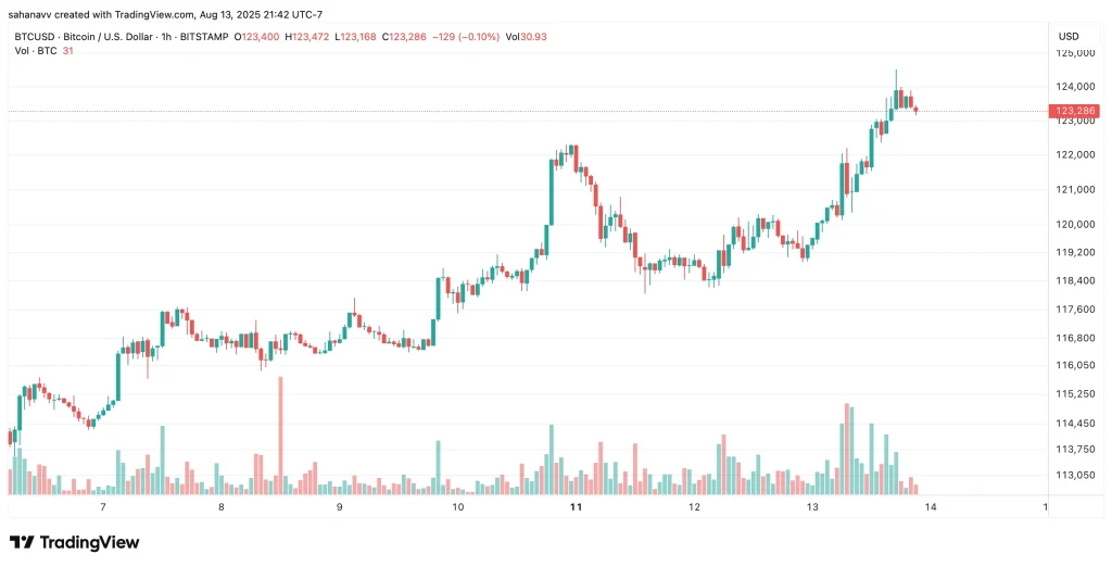 Bitcoin price