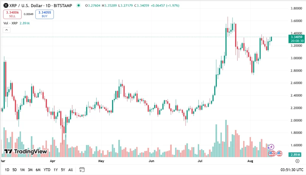 XRP Price Chart