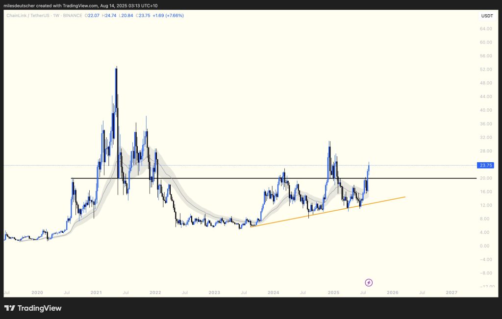 Chainlink Price