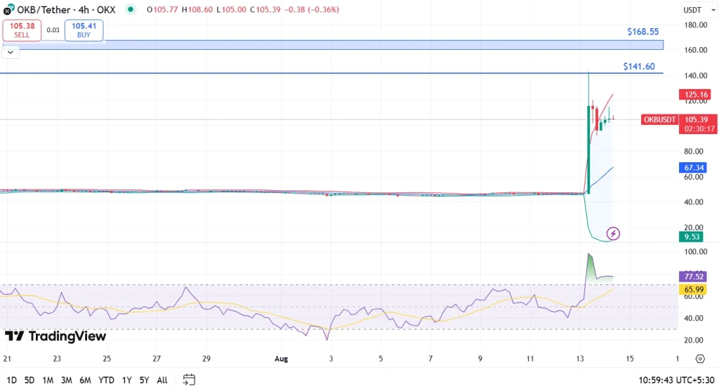 OKB Price Analysis 14-8-25