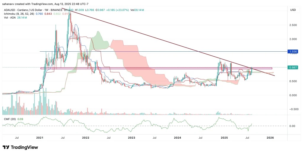 cardano price