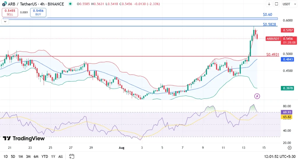 ARB price analysis 14-8-25