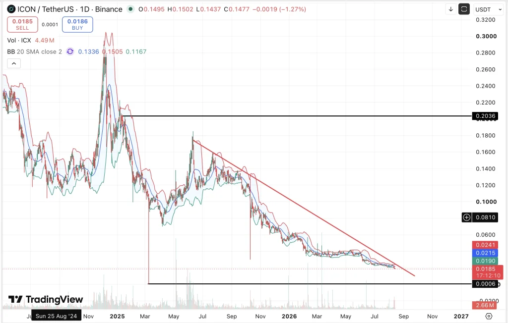 ICX Price chart