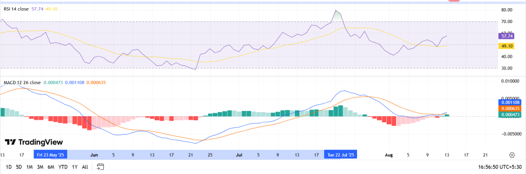 RSI:MACD