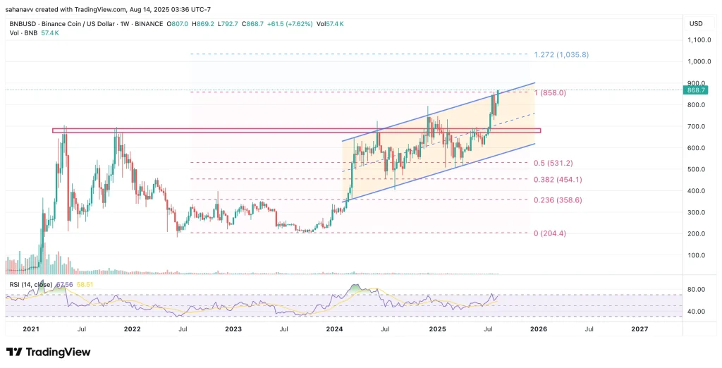 binancecoin price