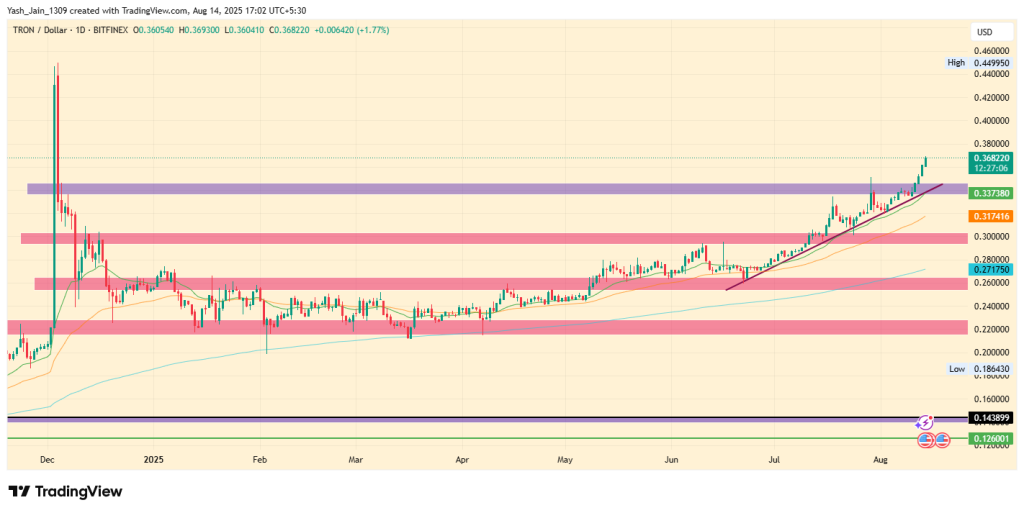 TRON Price Targets 20% Gains as Binance Joins Hands with T3
