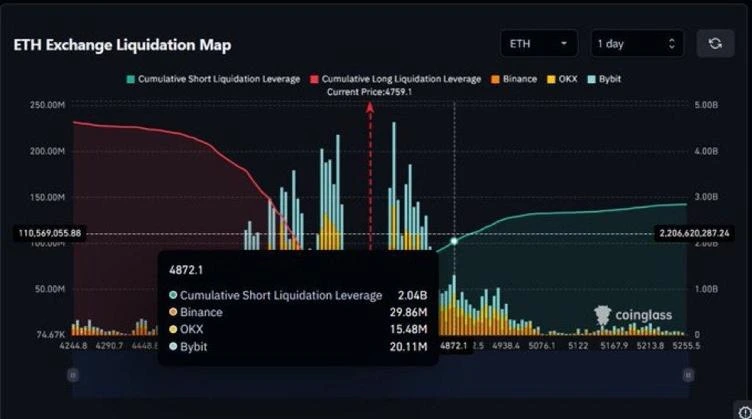 ETH Exchange Liquidation map 15-8-25