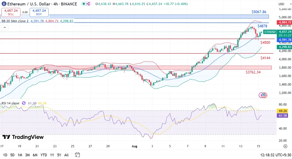ETH Price Analysis 15-8-25