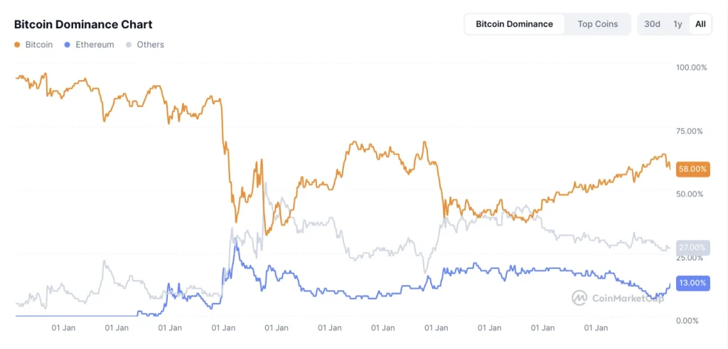 bitcoin-dominance-chart