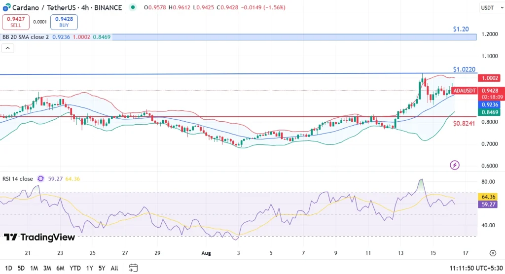 ADA Price Analysis 16-8-25