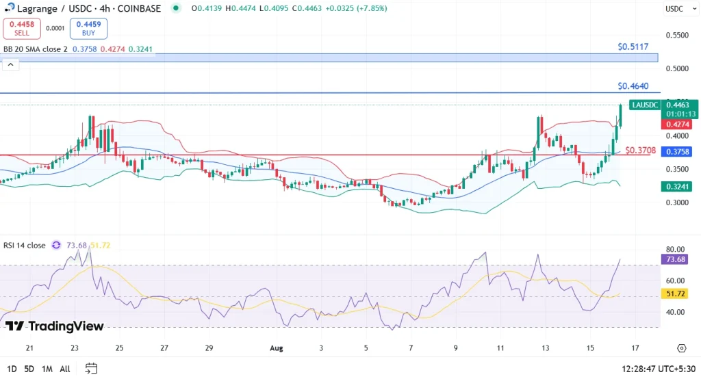 LA price analysis 16-8-25