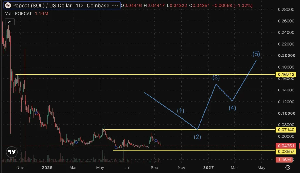 POPCAT Price chart
