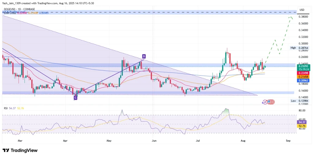Dogecoin Price Targets August 2025