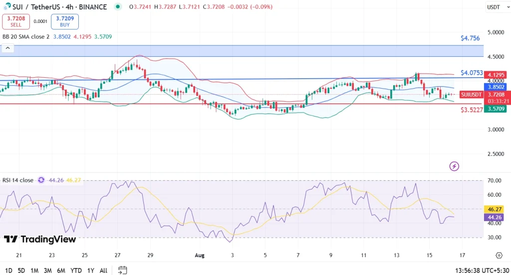 Sui Price Analysis 16-8-25