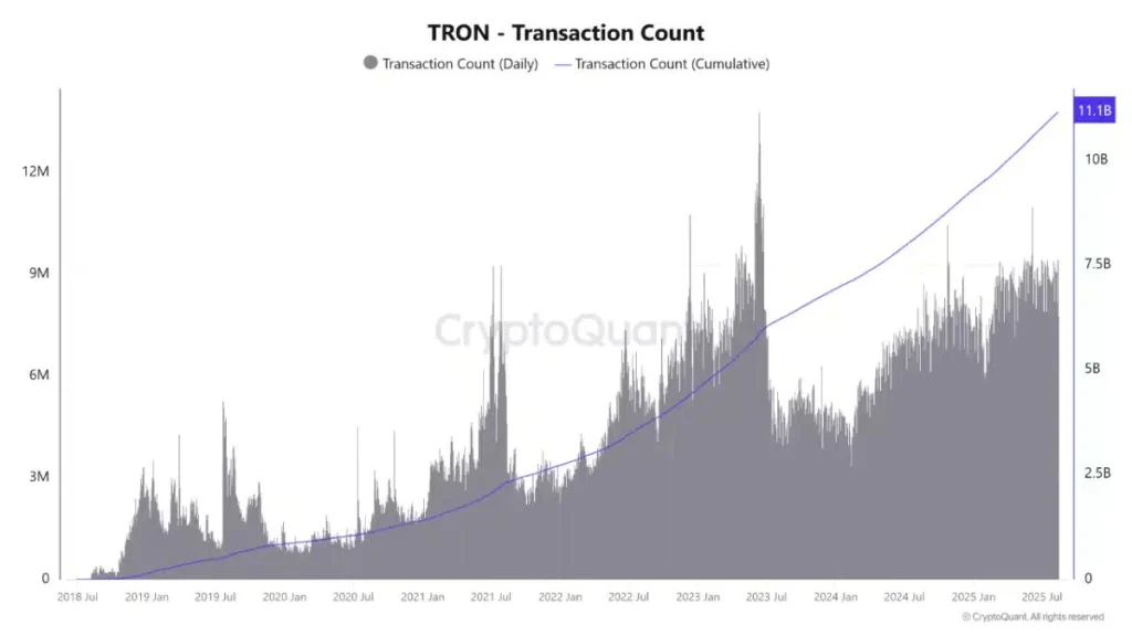 Tron Transaction Count Crypto Quant