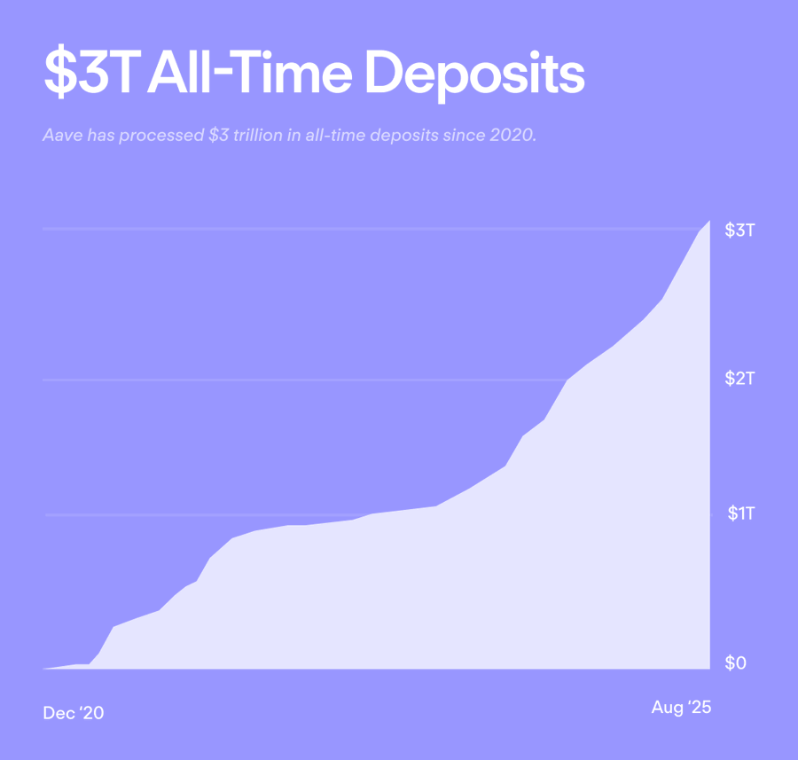 AAVE Deposits