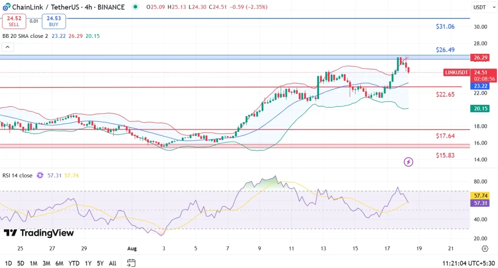 Chainlink Price Analysis 18-8-25