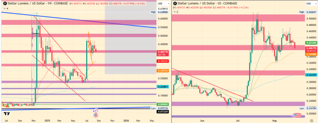 Stellar Price Targets $2 as On-chain Factors Strengthen