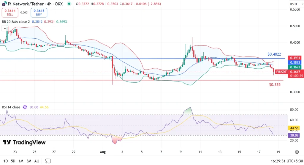 Pi Price Analysis 18-8-25