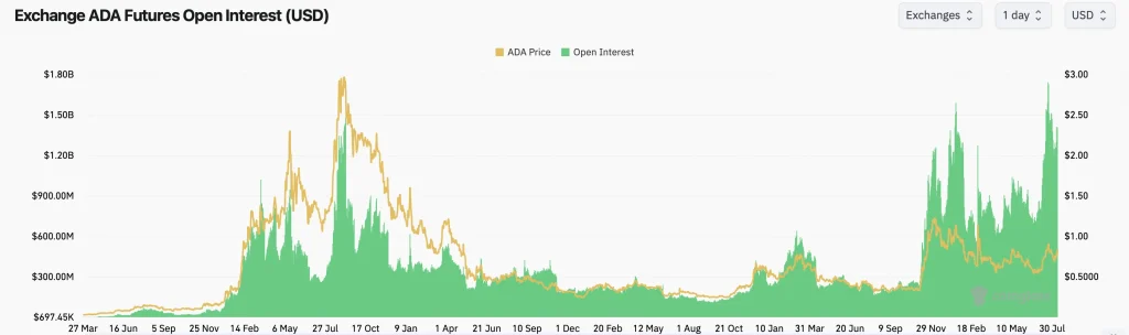 dogecoin OI